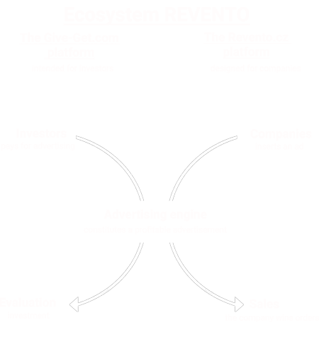 Diagram of the Revento ecosystem